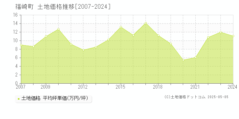 神崎郡福崎町全域の土地価格推移グラフ 