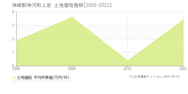 上岩(神崎郡神河町)の土地価格推移グラフ(坪単価)[2008-2023年]