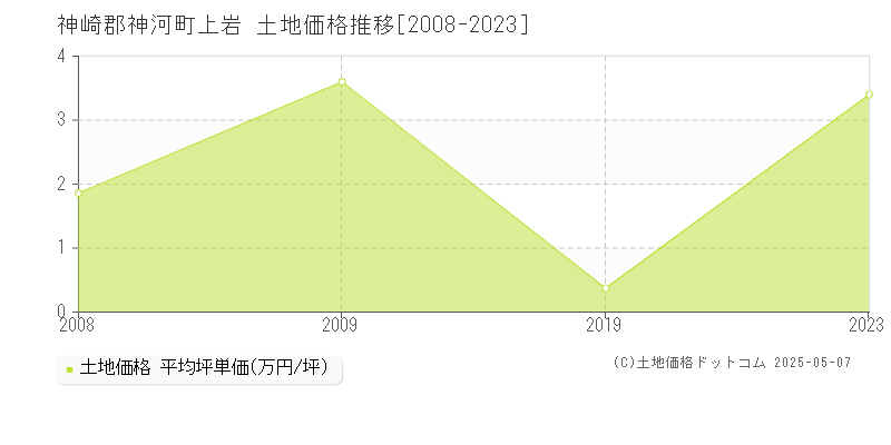 神崎郡神河町上岩の土地価格推移グラフ 