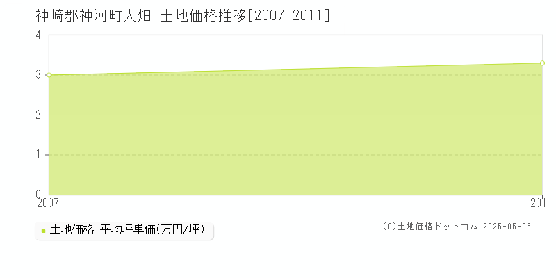 大畑(神崎郡神河町)の土地価格推移グラフ(坪単価)[2007-2011年]