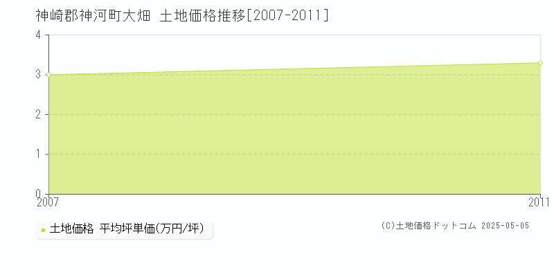 神崎郡神河町大畑の土地価格推移グラフ 