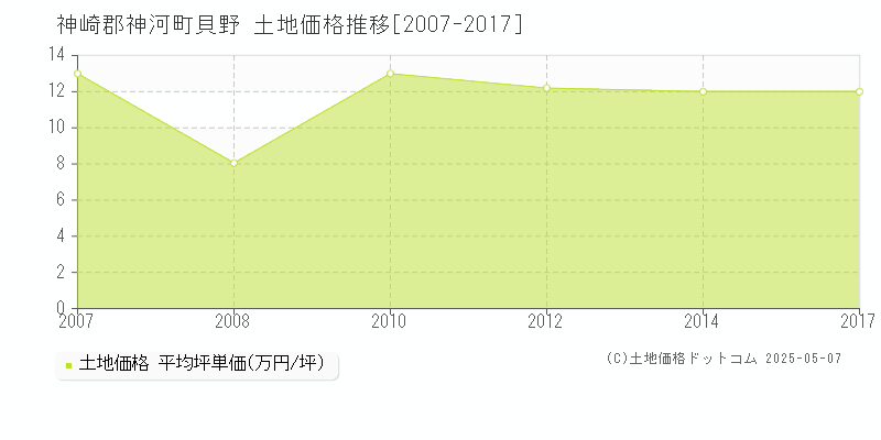 貝野(神崎郡神河町)の土地価格推移グラフ(坪単価)[2007-2017年]
