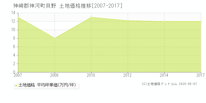 神崎郡神河町貝野の土地価格推移グラフ 