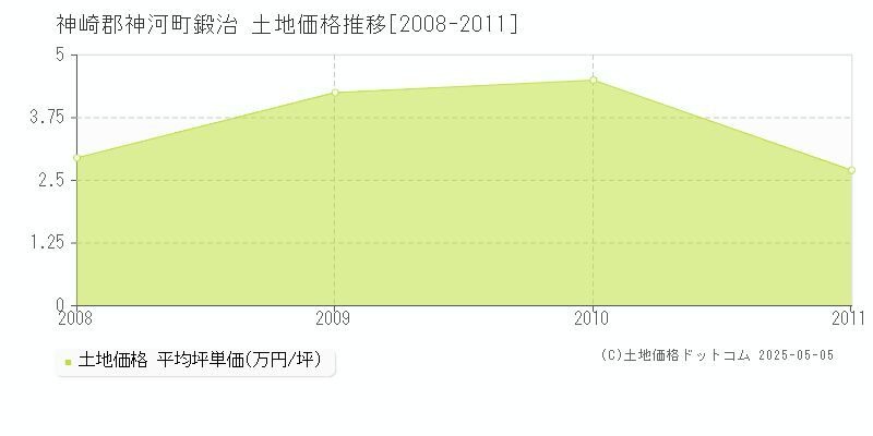 神崎郡神河町鍛治の土地価格推移グラフ 