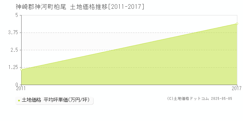 柏尾(神崎郡神河町)の土地価格推移グラフ(坪単価)[2011-2017年]