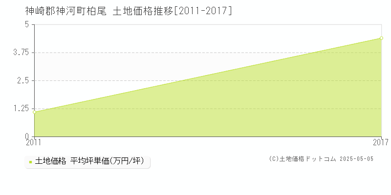 神崎郡神河町柏尾の土地価格推移グラフ 