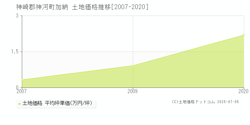 加納(神崎郡神河町)の土地価格推移グラフ(坪単価)[2007-2020年]