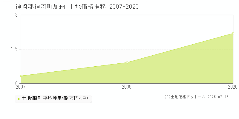 神崎郡神河町加納の土地価格推移グラフ 