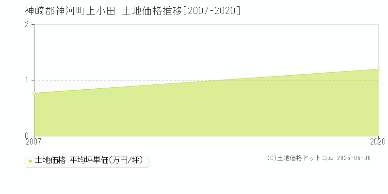 上小田(神崎郡神河町)の土地価格推移グラフ(坪単価)[2007-2020年]
