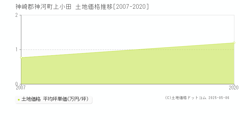 神崎郡神河町上小田の土地取引価格推移グラフ 