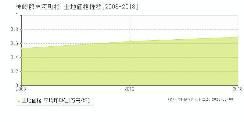 杉(神崎郡神河町)の土地価格推移グラフ(坪単価)[2008-2018年]