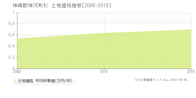 神崎郡神河町杉の土地価格推移グラフ 