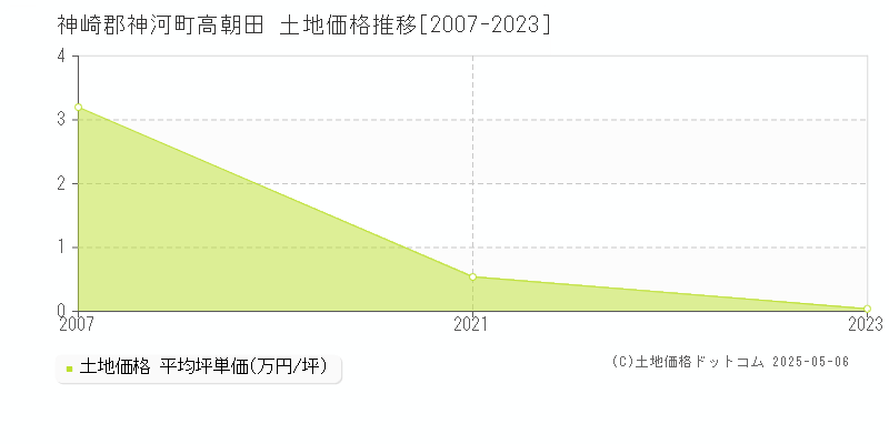 高朝田(神崎郡神河町)の土地価格推移グラフ(坪単価)[2007-2023年]