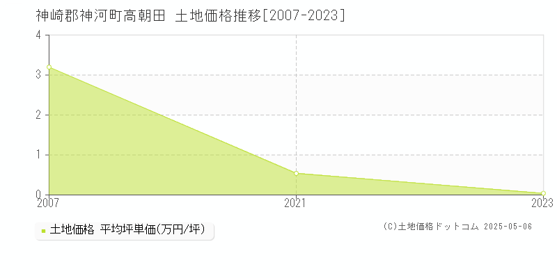 神崎郡神河町高朝田の土地価格推移グラフ 