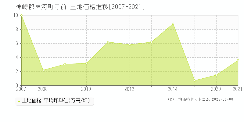 寺前(神崎郡神河町)の土地価格推移グラフ(坪単価)[2007-2021年]