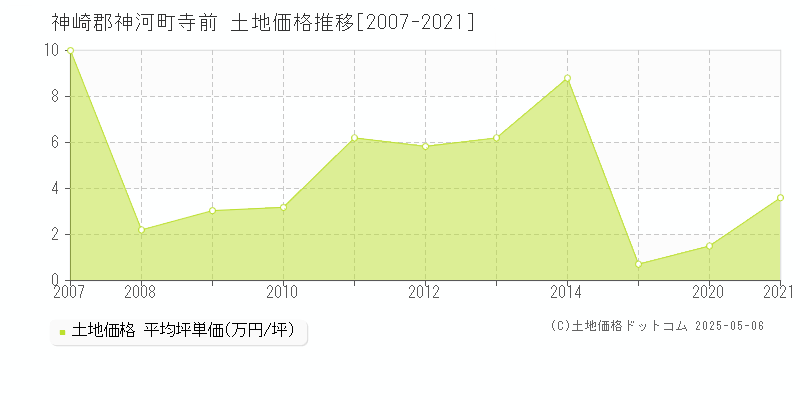 神崎郡神河町寺前の土地価格推移グラフ 