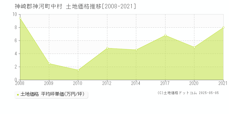中村(神崎郡神河町)の土地価格推移グラフ(坪単価)[2008-2021年]