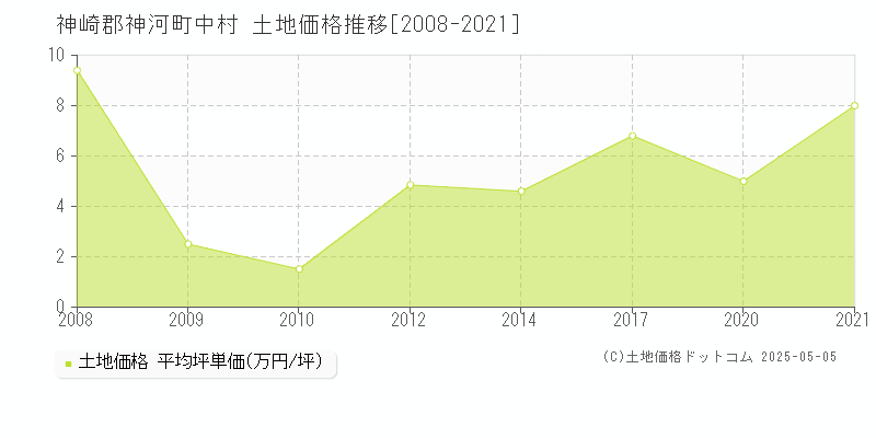 神崎郡神河町中村の土地価格推移グラフ 