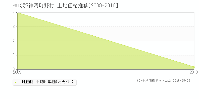 野村(神崎郡神河町)の土地価格推移グラフ(坪単価)[2009-2010年]