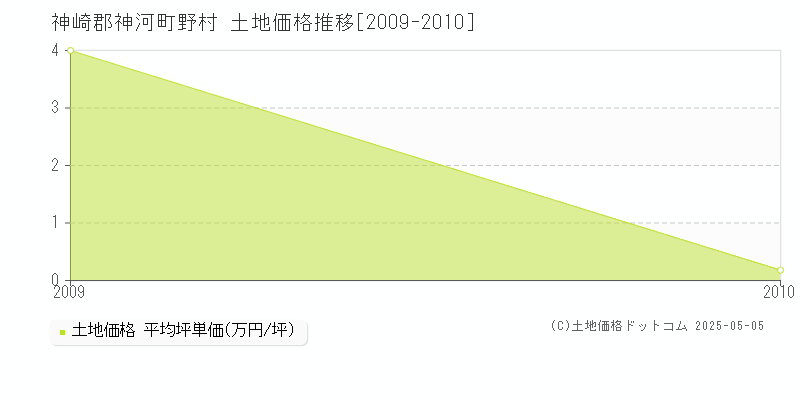 神崎郡神河町野村の土地価格推移グラフ 