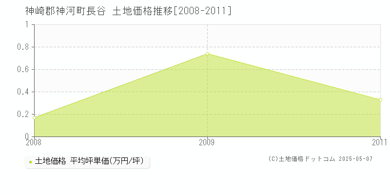 長谷(神崎郡神河町)の土地価格推移グラフ(坪単価)[2008-2011年]