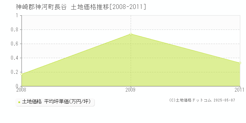 神崎郡神河町長谷の土地価格推移グラフ 