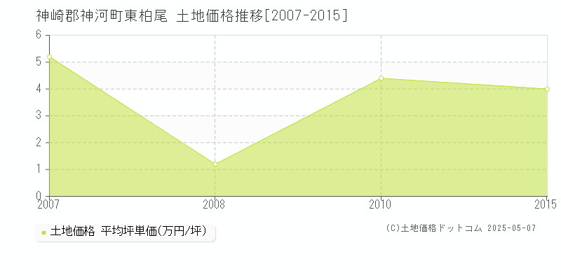 東柏尾(神崎郡神河町)の土地価格推移グラフ(坪単価)[2007-2015年]