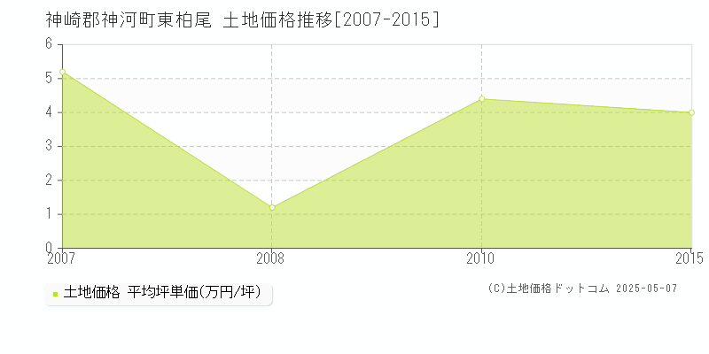 神崎郡神河町東柏尾の土地取引価格推移グラフ 