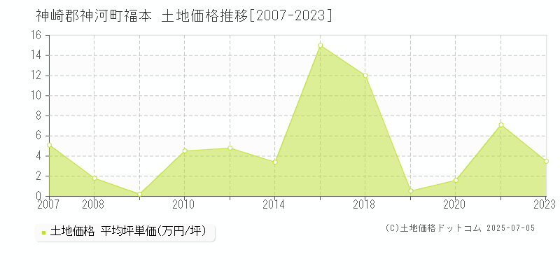福本(神崎郡神河町)の土地価格推移グラフ(坪単価)[2007-2023年]