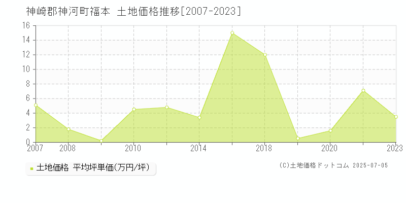 神崎郡神河町福本の土地価格推移グラフ 