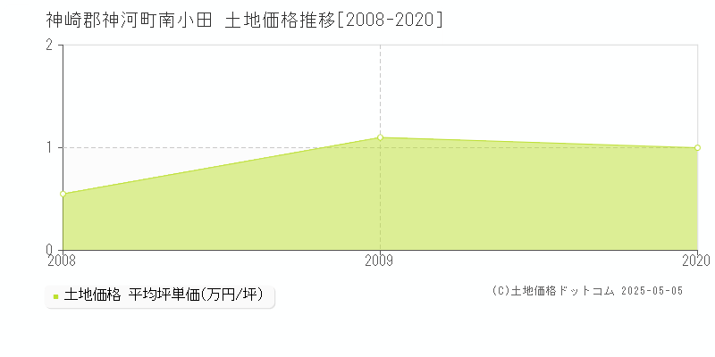 南小田(神崎郡神河町)の土地価格推移グラフ(坪単価)[2008-2020年]
