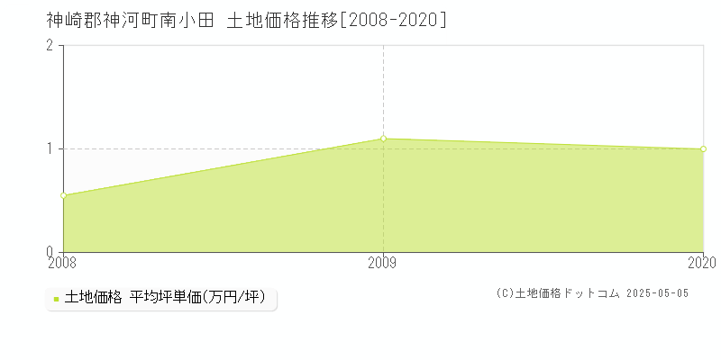 神崎郡神河町南小田の土地価格推移グラフ 