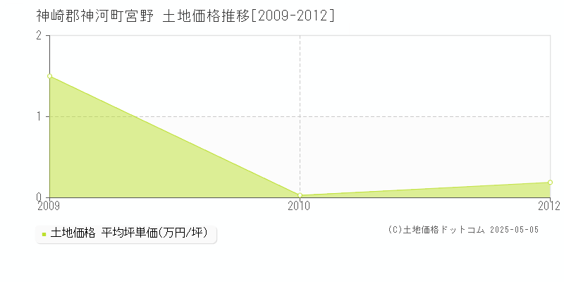 宮野(神崎郡神河町)の土地価格推移グラフ(坪単価)[2009-2012年]