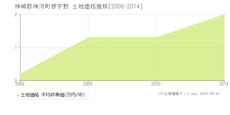 根宇野(神崎郡神河町)の土地価格推移グラフ(坪単価)[2008-2014年]