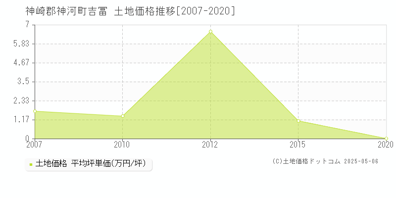 吉冨(神崎郡神河町)の土地価格推移グラフ(坪単価)[2007-2020年]