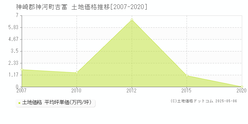 神崎郡神河町吉冨の土地価格推移グラフ 