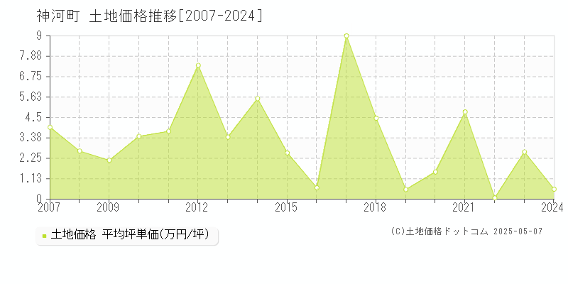 神河町(兵庫県)の土地価格推移グラフ(坪単価)[2007-2024年]