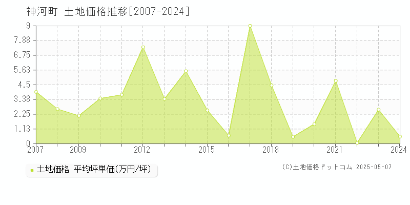 神崎郡神河町の土地価格推移グラフ 