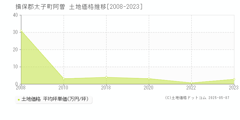 阿曽(揖保郡太子町)の土地価格推移グラフ(坪単価)[2008-2023年]