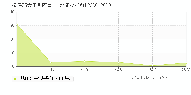 揖保郡太子町阿曽の土地価格推移グラフ 