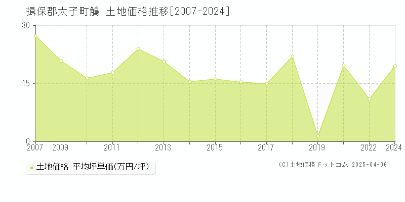 揖保郡太子町鵤の土地価格推移グラフ 