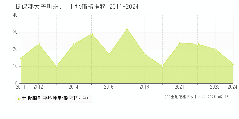 糸井(揖保郡太子町)の土地価格推移グラフ(坪単価)[2011-2024年]