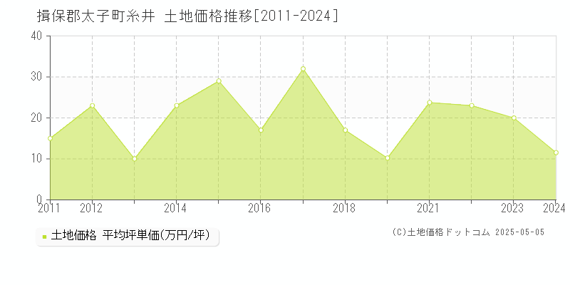 揖保郡太子町糸井の土地価格推移グラフ 