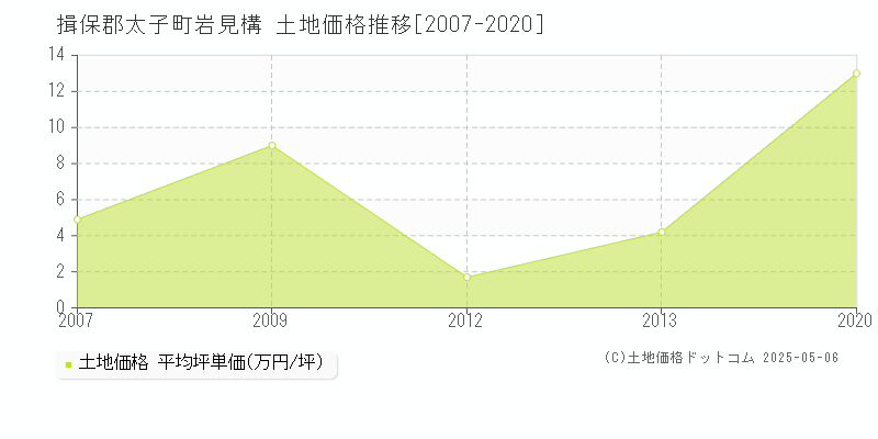 岩見構(揖保郡太子町)の土地価格推移グラフ(坪単価)[2007-2020年]