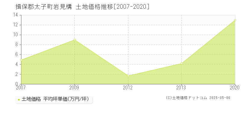 揖保郡太子町岩見構の土地価格推移グラフ 