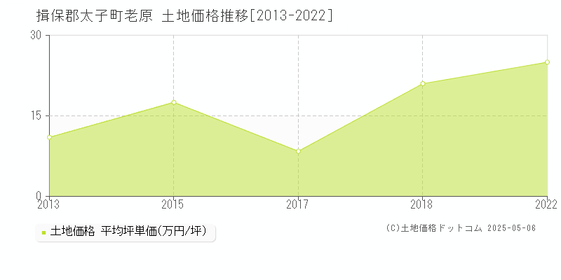 老原(揖保郡太子町)の土地価格推移グラフ(坪単価)[2013-2022年]