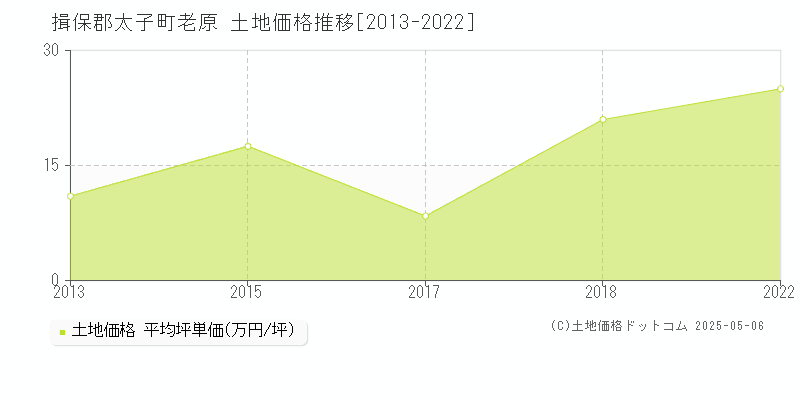 揖保郡太子町老原の土地価格推移グラフ 