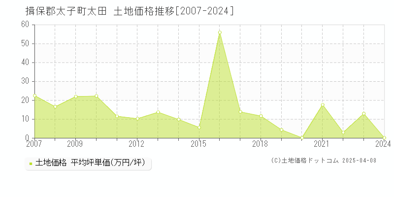 揖保郡太子町太田の土地価格推移グラフ 