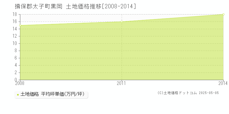 黒岡(揖保郡太子町)の土地価格推移グラフ(坪単価)[2008-2014年]