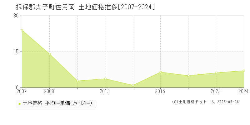 佐用岡(揖保郡太子町)の土地価格推移グラフ(坪単価)[2007-2024年]